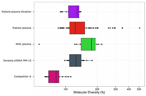Seraseq ctDNA molecular diversity