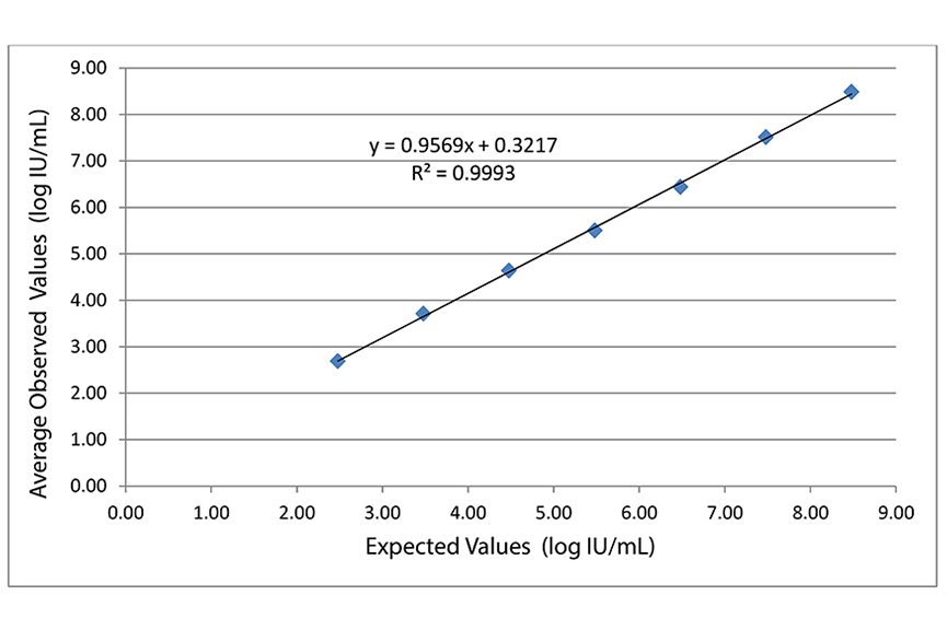 AccuSpan Linearity Panels