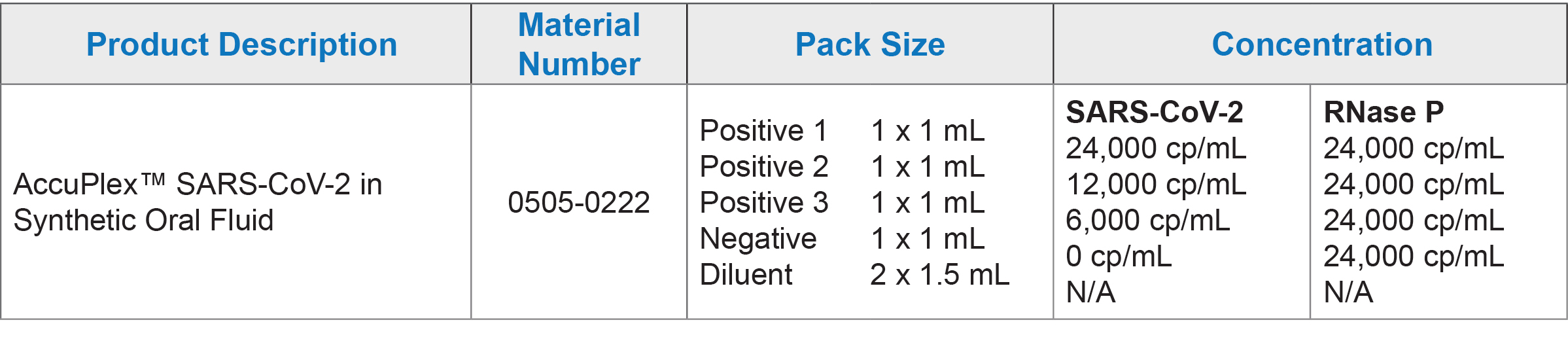AccuPlex™ SARSCoV2 in Synthetic Oral Fluid SeraCare AccuPlex™ SARSCoV2 in Synthetic Oral Fluid SeraCare