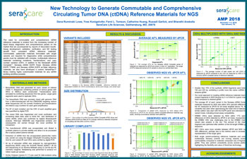 New Technology to Generate Commutable and Comprehensive ctDNA Reference Materials for NGS